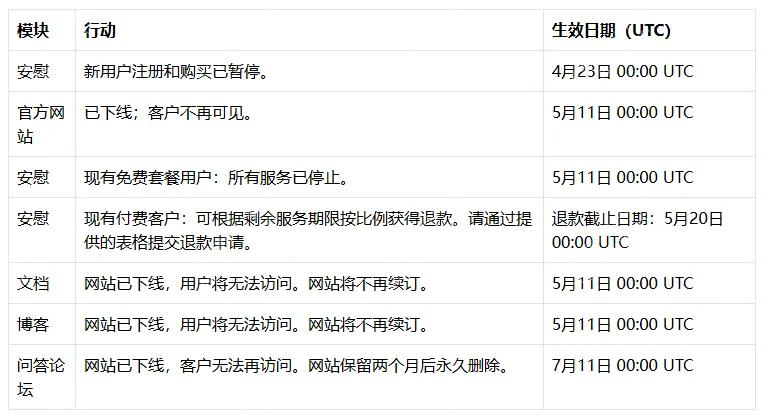 ClawCloud Run 服务将终止